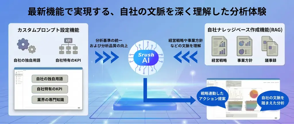 【導入100社突破】対話型データ分析AI「SrushAI」、無料トライアル延長と最新機能（β版）を公開 画像 2
