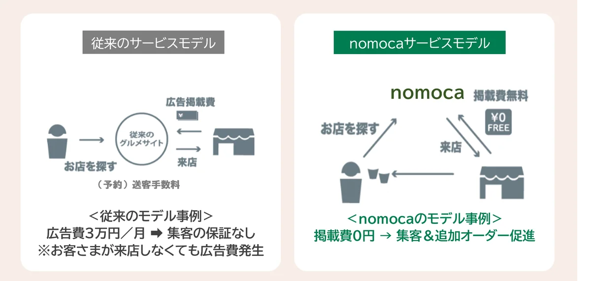 地域内消費を創出する飲食店支援モデル「nomoca Kagawa」 画像 1