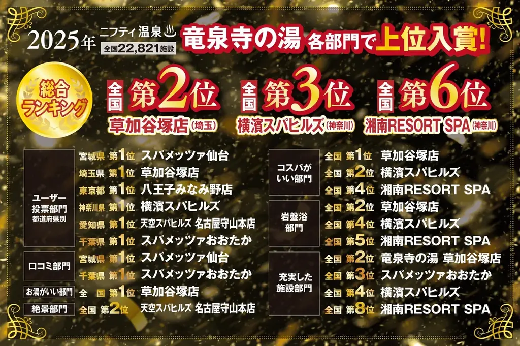「竜泉寺の湯」グループ、2025年ニフティ温泉年間ランキングで全国総合2位・3位・6位をはじめ多数受賞 画像 2