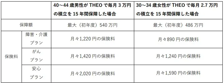 「THEO つみたて安心ほけん」リリースのお知らせ 画像 5
