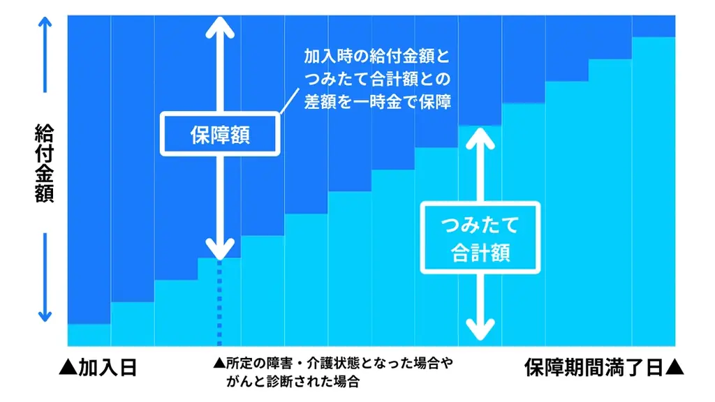「THEO つみたて安心ほけん」リリースのお知らせ 画像 6