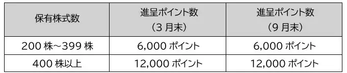西部ガスホールディングス株式会社にプレミアム優待倶楽部を導入 画像 2