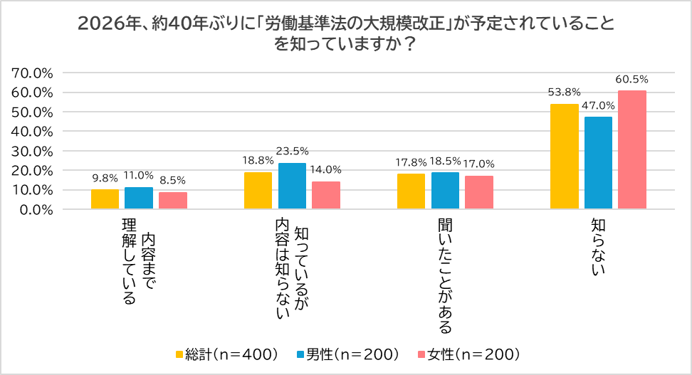 【正社員に調査】2026年労基法改正　　半数以上が「知らない」　4割が勤務時間外の業務連絡を経験 画像 2