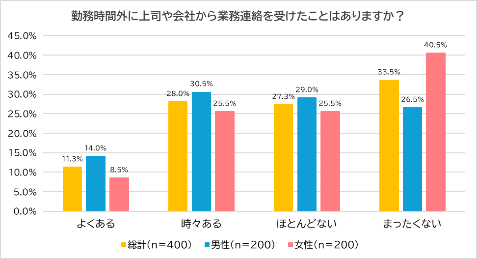 【正社員に調査】2026年労基法改正　　半数以上が「知らない」　4割が勤務時間外の業務連絡を経験 画像 4