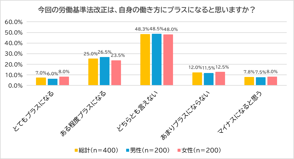 【正社員に調査】2026年労基法改正　　半数以上が「知らない」　4割が勤務時間外の業務連絡を経験 画像 5