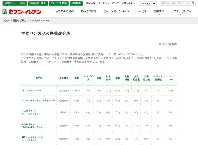 セブン‐イレブンのホームページにて主要パン製品の飽和脂肪酸・トランス脂肪酸・コレステロール等、栄養成分情報を一覧で公開 画像 2