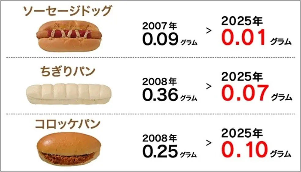 セブン‐イレブンのホームページにて主要パン製品の飽和脂肪酸・トランス脂肪酸・コレステロール等、栄養成分情報を一覧で公開 画像 3
