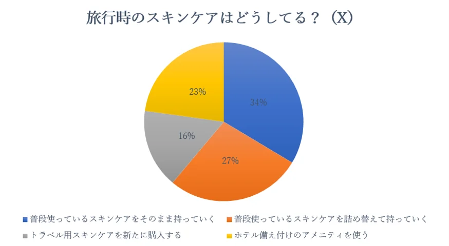 【約7割が旅行時のスキンケアで“妥協”を経験】旅行時の不便を解消する『パーセラム「#詰め替え卒業」宣言キャンペーン』を12月24日より開始 画像 2
