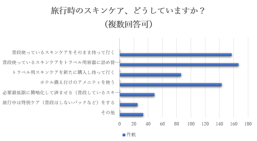 【約7割が旅行時のスキンケアで“妥協”を経験】旅行時の不便を解消する『パーセラム「#詰め替え卒業」宣言キャンペーン』を12月24日より開始 画像 3