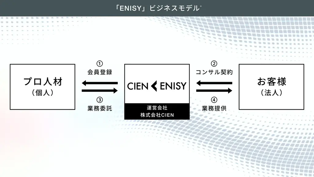 株式会社CIEN、プロシェアリング型人材プラットフォーム「CIEN ENISY（シエン エニシー）」を12月24日より提供開始 画像 2