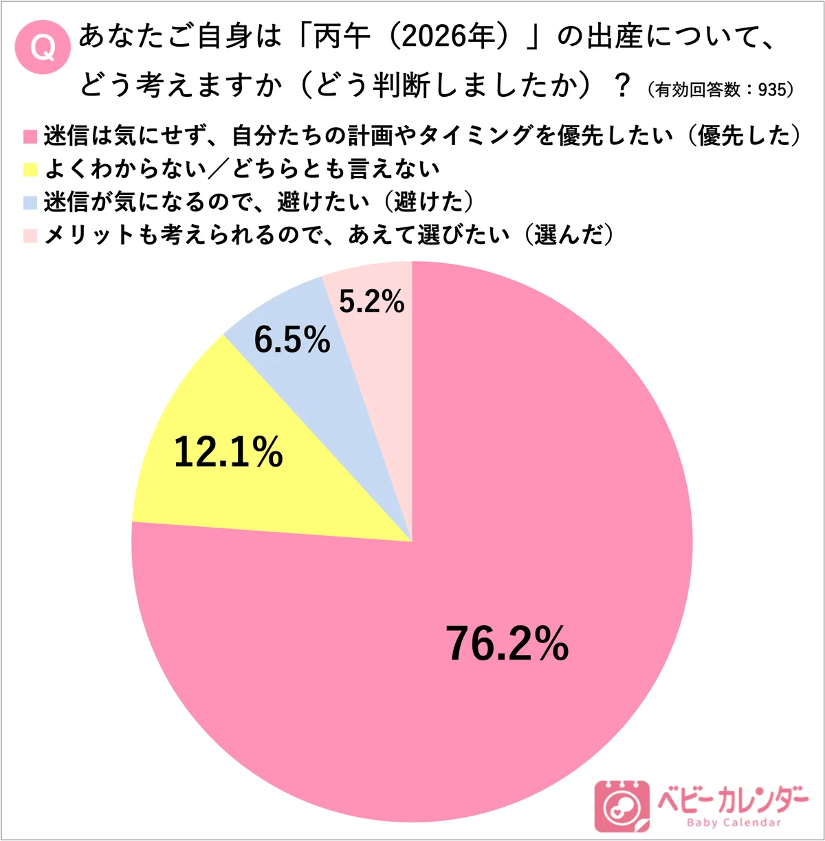2025年の出生数は66万人台へ…この先どうなる？来年は60年ぶりの「丙午」でさらに減少の予測も…【935人の令和ママに大調査】丙午の認知率は約8割！「それでも産みたい！」ポジティブ派が大半 画像 2