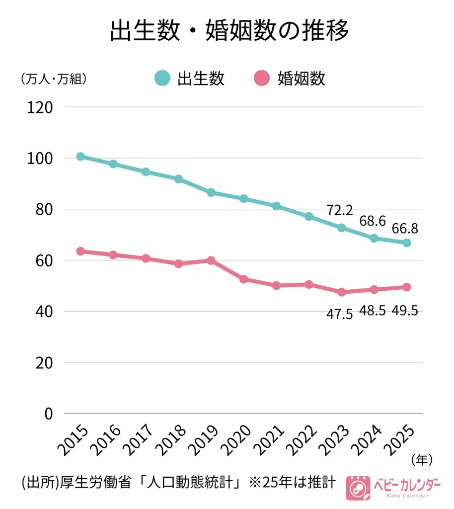 2025年の出生数は66万人台へ…この先どうなる？来年は60年ぶりの「丙午」でさらに減少の予測も…【935人の令和ママに大調査】丙午の認知率は約8割！「それでも産みたい！」ポジティブ派が大半 画像 3