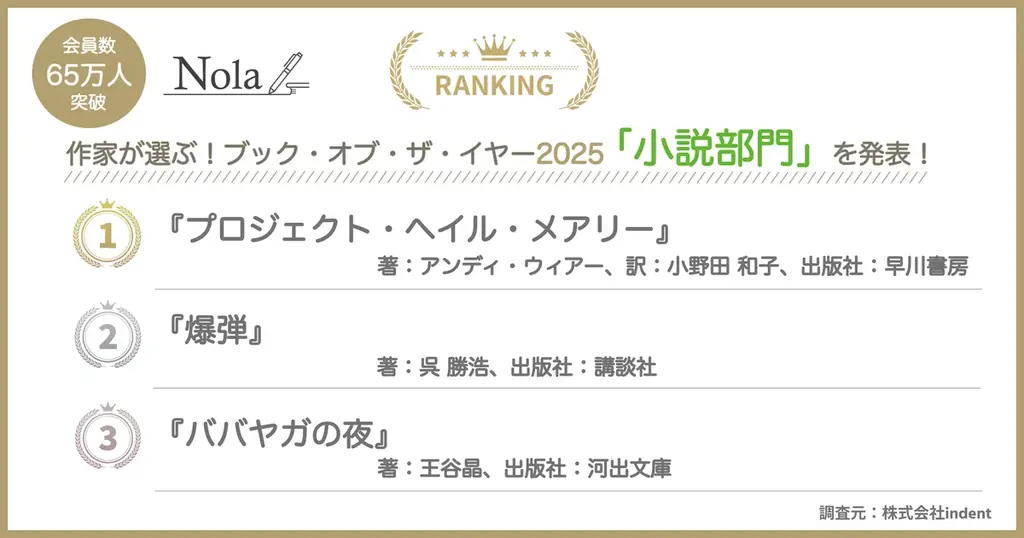 ＜65万人を超える作家が登録する創作プラットフォーム「Nola」主催＞『作家が選ぶ！ブック・オブ・ザ・イヤー2025』を発表！ 画像 2