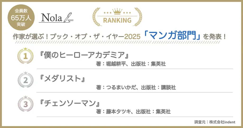 ＜65万人を超える作家が登録する創作プラットフォーム「Nola」主催＞『作家が選ぶ！ブック・オブ・ザ・イヤー2025』を発表！ 画像 3