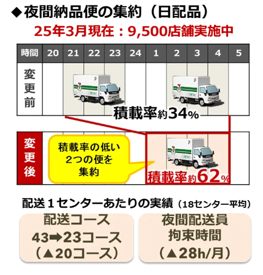 令和7年度物流パートナーシップ優良事業者表彰にて部門賞「物流DX・標準化表彰」をセブン‐イレブン・ジャパンと日本ロジスティクス協同組合が共同受賞 画像 2