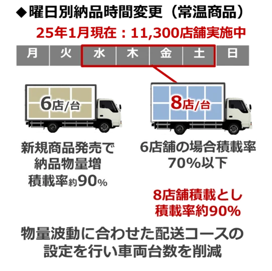 令和7年度物流パートナーシップ優良事業者表彰にて部門賞「物流DX・標準化表彰」をセブン‐イレブン・ジャパンと日本ロジスティクス協同組合が共同受賞 画像 3