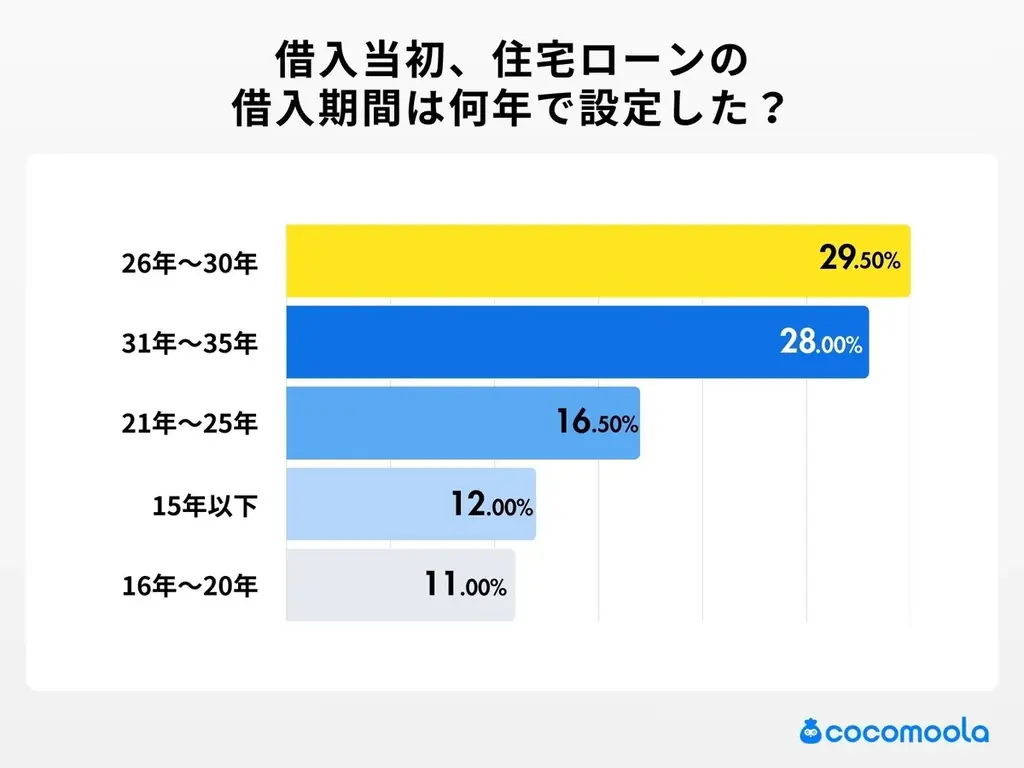 【ココモーラ】住宅ローンに関するアンケート調査を実施 画像 2