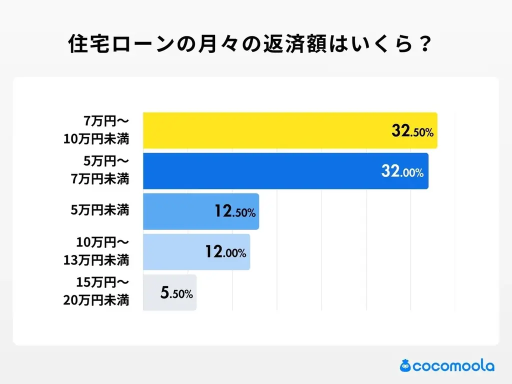 【ココモーラ】住宅ローンに関するアンケート調査を実施 画像 3