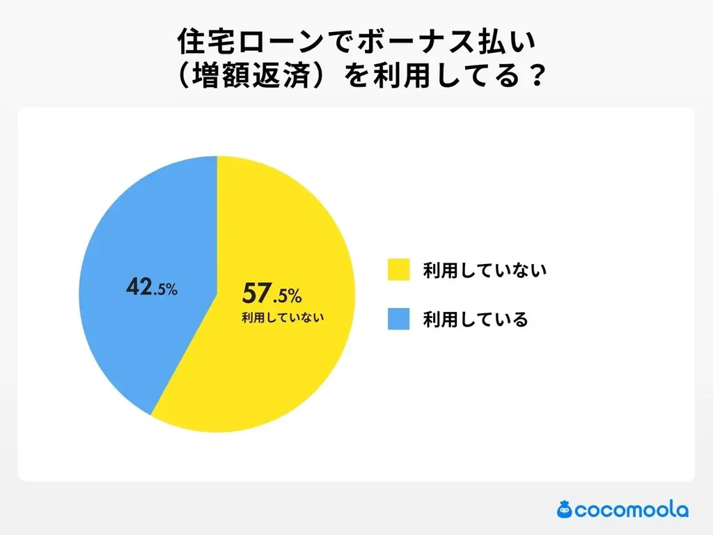 【ココモーラ】住宅ローンに関するアンケート調査を実施 画像 4
