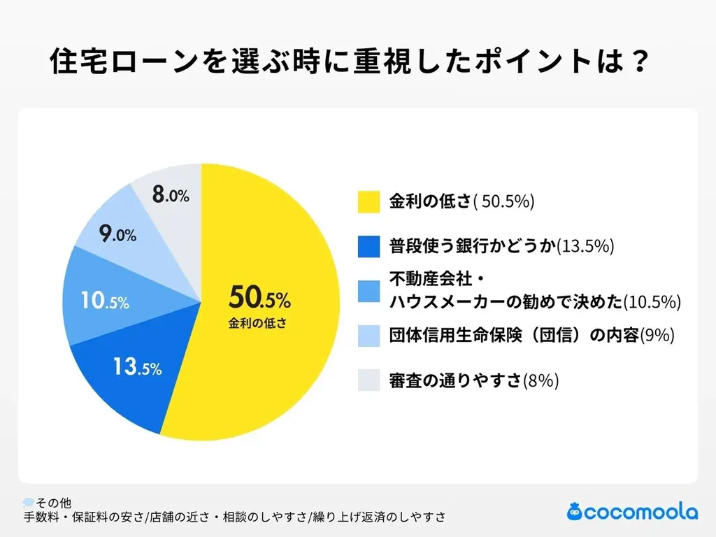 【ココモーラ】住宅ローンに関するアンケート調査を実施 画像 5