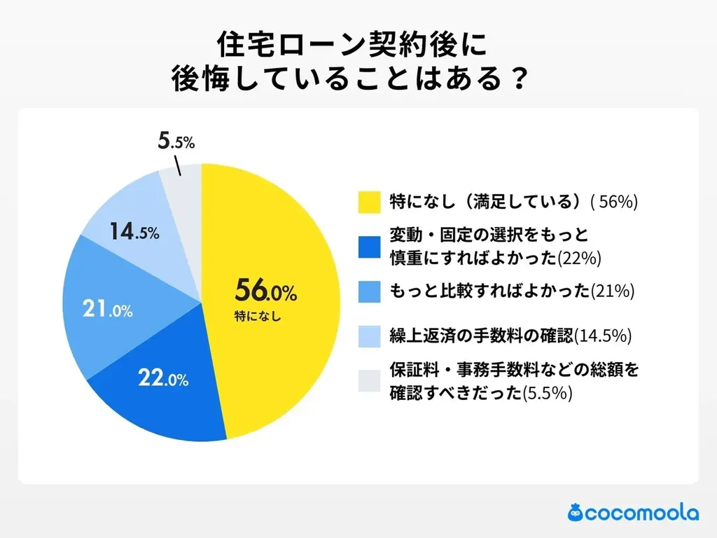 【ココモーラ】住宅ローンに関するアンケート調査を実施 画像 6