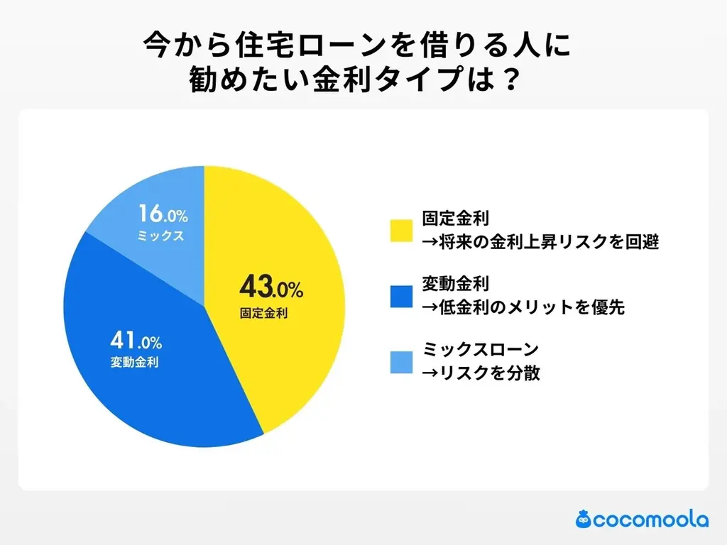 【ココモーラ】住宅ローンに関するアンケート調査を実施 画像 7