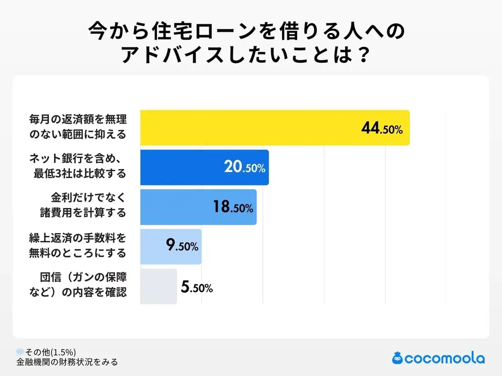 【ココモーラ】住宅ローンに関するアンケート調査を実施 画像 8