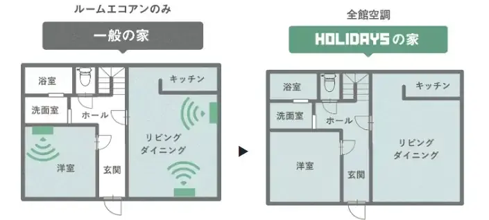 【2026年新春】快適な住まいづくりを応援｜全館空調の魅力を伝える来場キャンペーンを実施 画像 6