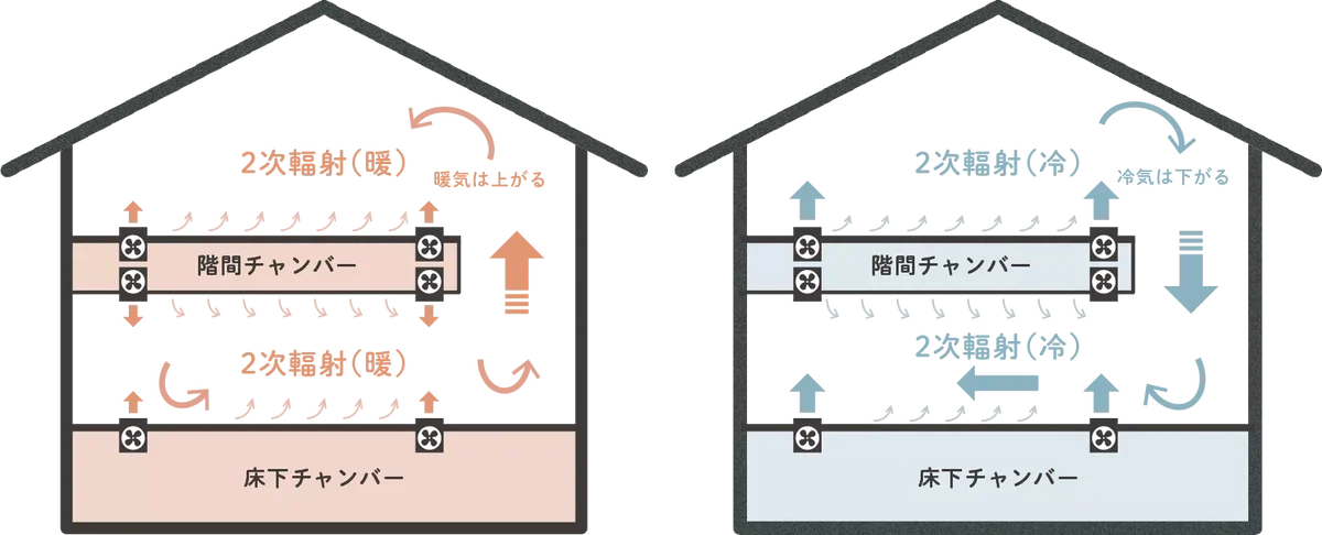 【2026年新春】快適な住まいづくりを応援｜全館空調の魅力を伝える来場キャンペーンを実施 画像 8