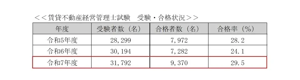 令和7年度賃貸不動産経営管理士試験の結果概要を発表 画像 1