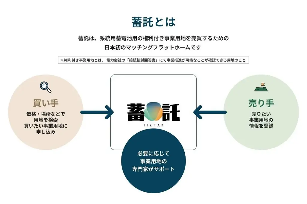 GATES 、系統用蓄電池用地売買プラットフォーム「蓄託（TIK TAK ／ チクタク）」をリリース 画像 2