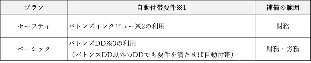 バトンズ、東京海上日動と連携しM&A成約時に表明保証保険を付帯 画像 3