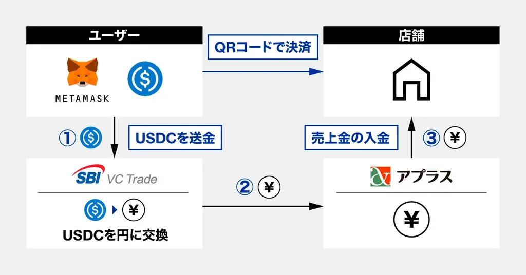 【SBI VCトレード×アプラス】「米ドル建てステーブルコインUSDCによる店舗決済の実証実験」を来春開始のお知らせ 画像 2