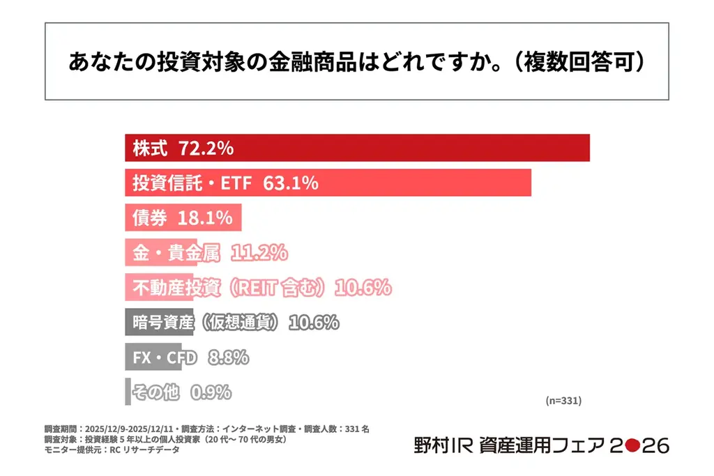 投資経験5年以上の個人投資家の75%以上が投資判断にAIを活用していない！野村インベスター・リレーションズ株式会社が「個人投資家の投資判断に関する実態調査」を実施！ 画像 2
