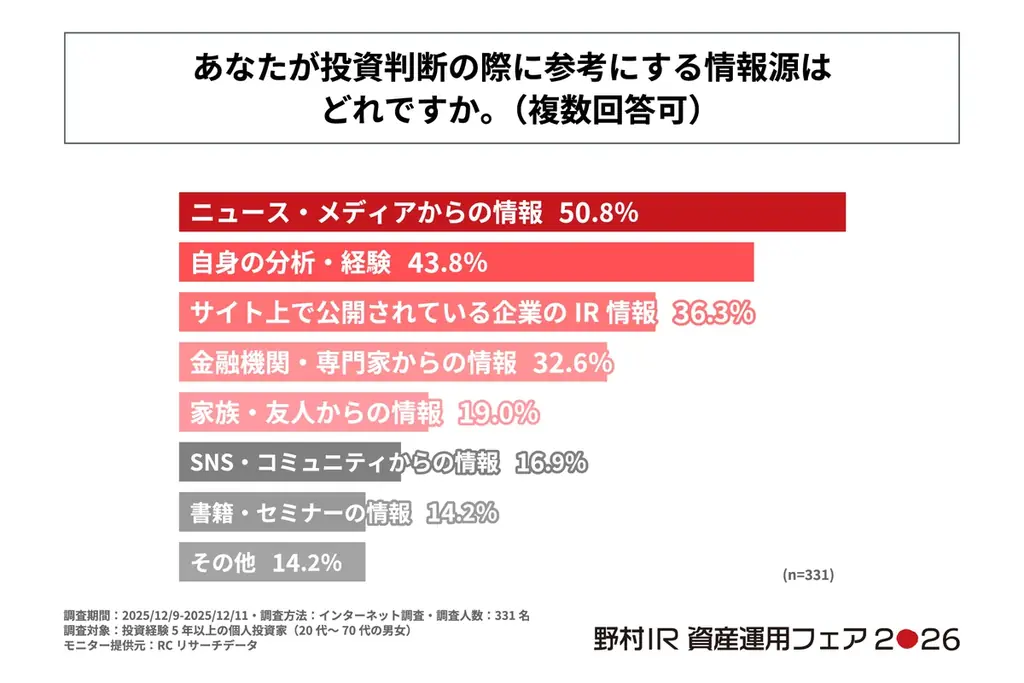 投資経験5年以上の個人投資家の75%以上が投資判断にAIを活用していない！野村インベスター・リレーションズ株式会社が「個人投資家の投資判断に関する実態調査」を実施！ 画像 3