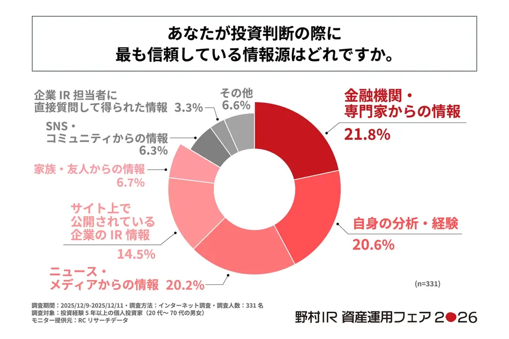 投資経験5年以上の個人投資家の75%以上が投資判断にAIを活用していない！野村インベスター・リレーションズ株式会社が「個人投資家の投資判断に関する実態調査」を実施！ 画像 4