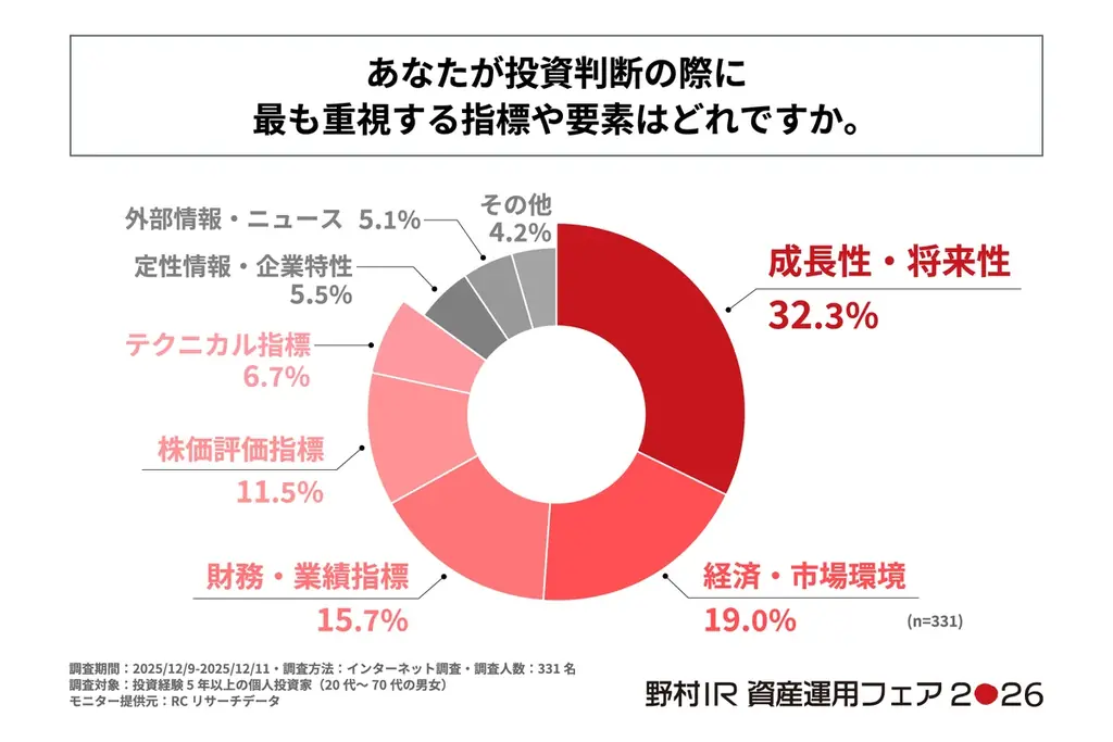投資経験5年以上の個人投資家の75%以上が投資判断にAIを活用していない！野村インベスター・リレーションズ株式会社が「個人投資家の投資判断に関する実態調査」を実施！ 画像 6