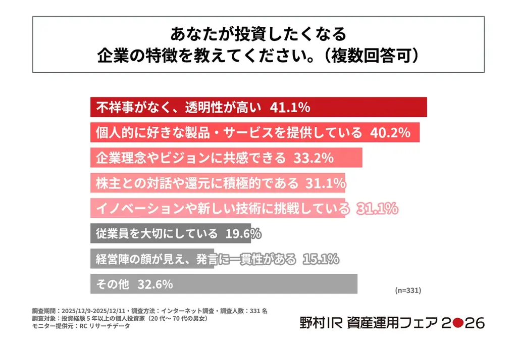 投資経験5年以上の個人投資家の75%以上が投資判断にAIを活用していない！野村インベスター・リレーションズ株式会社が「個人投資家の投資判断に関する実態調査」を実施！ 画像 7