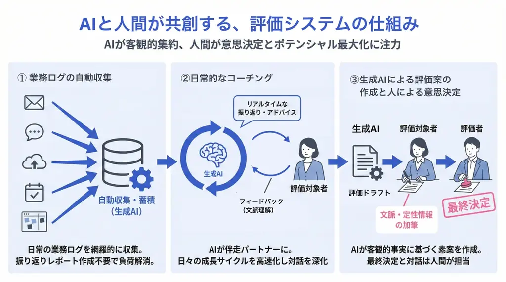 ”AIで人間による人事評価の限界を超える” 生成AIに評価の基盤を任せ、人が事業成長に専念できる人事評価システムを開発 画像 2