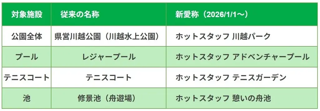 『ホトパーと呼んで！』県営川越公園、2026年1月1日より「ホットスタッフ 川越パーク」に！ 画像 2