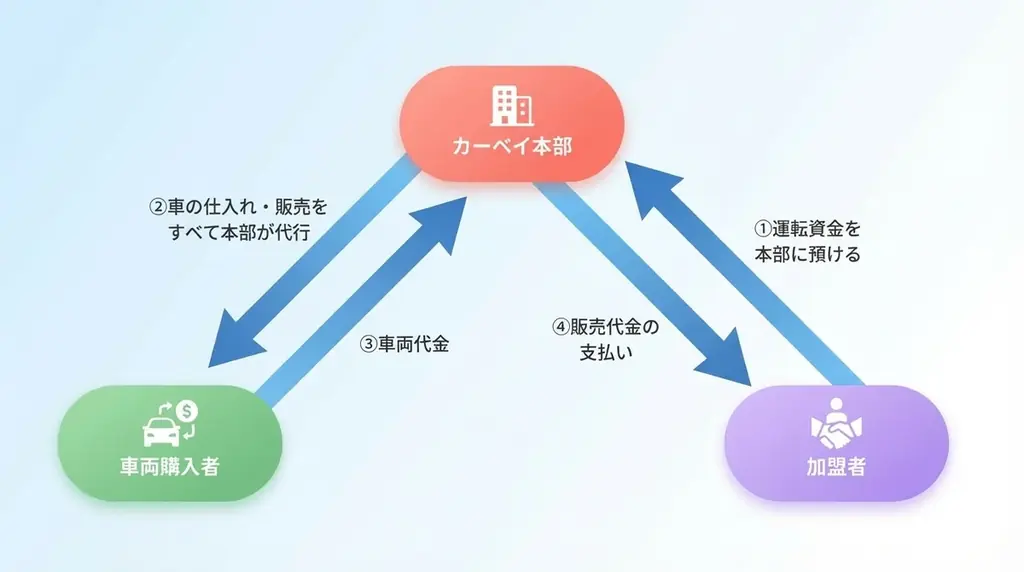 カーベイ自動売買ローンチ