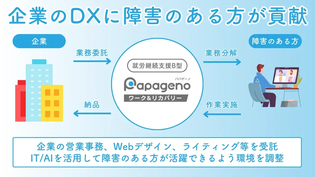 【無料】就労継続支援B型事業所向け、「施設外支援」の仕組みと活用法を解説するオンライン研修会を2/6(金)に開催 画像 3