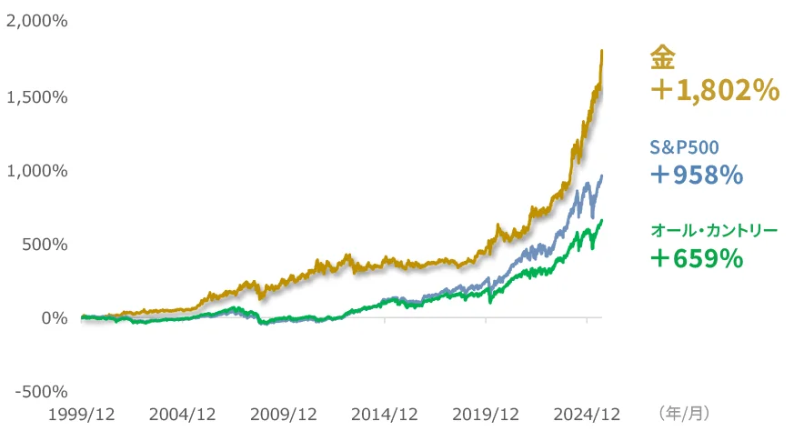 GS Plus 第2弾「GS Plus ゴールド（為替ヘッジあり）／（為替ヘッジなし）」NISA対応で登場！ 画像 2