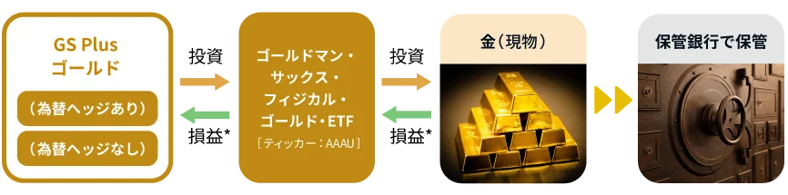 GS Plus 第2弾「GS Plus ゴールド（為替ヘッジあり）／（為替ヘッジなし）」NISA対応で登場！ 画像 3