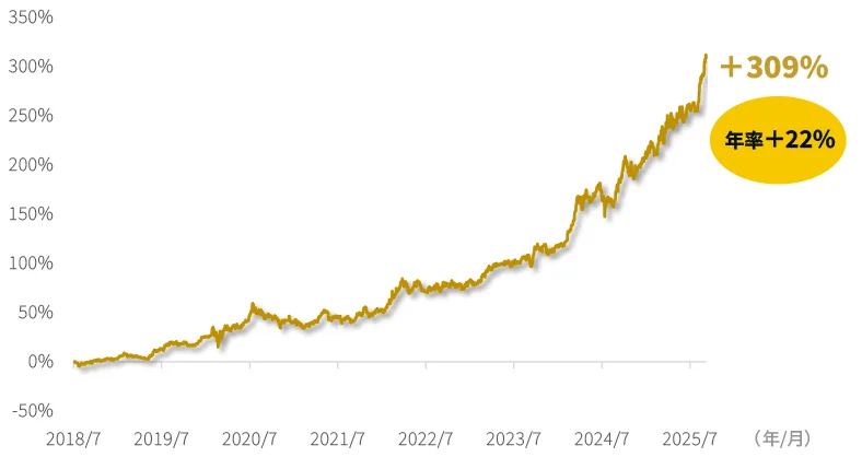 GS Plus 第2弾「GS Plus ゴールド（為替ヘッジあり）／（為替ヘッジなし）」NISA対応で登場！ 画像 4