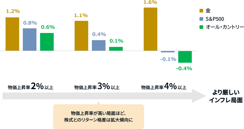 GS Plus 第2弾「GS Plus ゴールド（為替ヘッジあり）／（為替ヘッジなし）」NISA対応で登場！ 画像 7