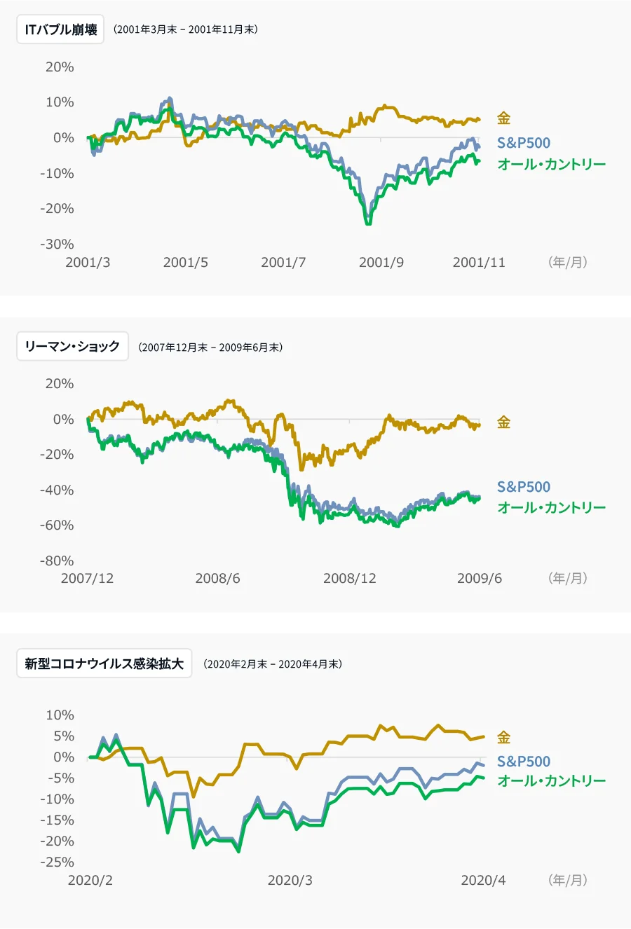 GS Plus 第2弾「GS Plus ゴールド（為替ヘッジあり）／（為替ヘッジなし）」NISA対応で登場！ 画像 9