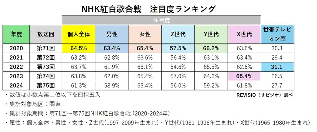 2025年NHK「紅白歌合戦」目前！注目度データで過去の放送を振り返る 画像 2