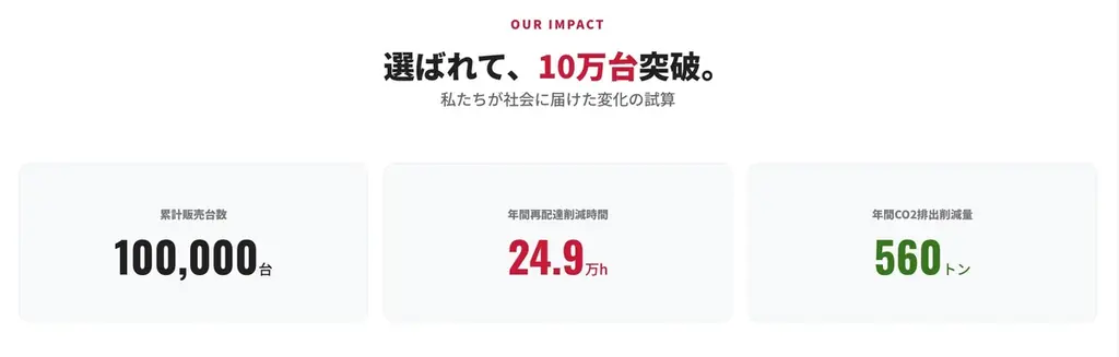 【再配達削減へ】初売り・新春セールの配送ラッシュに備えを。宅配ボックスが緊急クーポン配布開始。物流問題の現場を支援、1月も続く荷物ラッシュを救う“受取のスマート化”を加速 。 画像 3