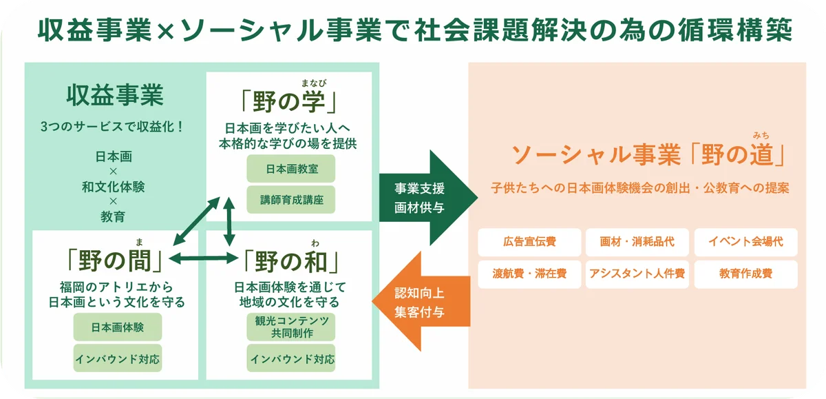 日本画制作体験を提供する野の画家、2025年のソーシャルインパクトを公表 画像 2